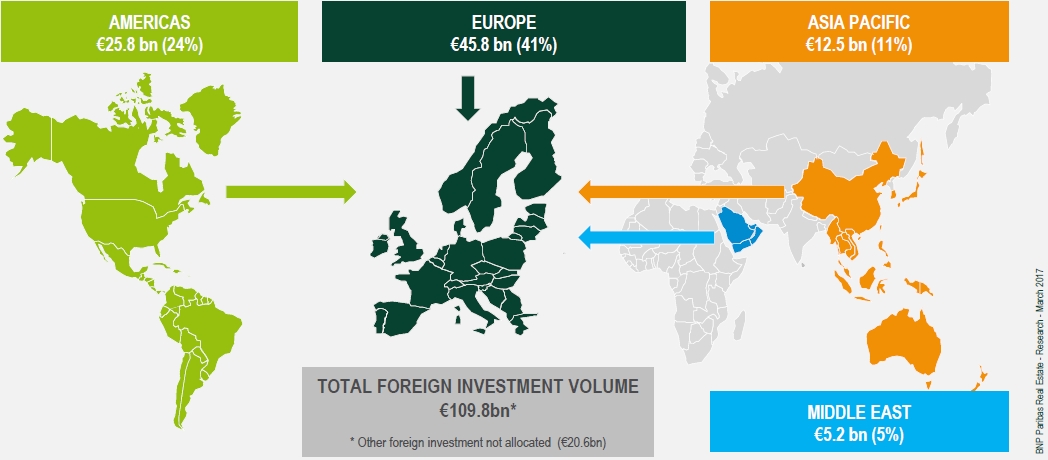 European Commercial Real Estate foreign investment