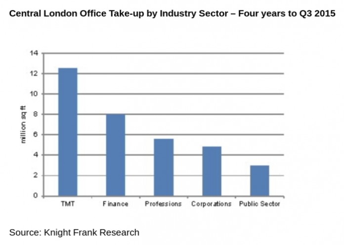 Central London Office Take-up by Industry Sector