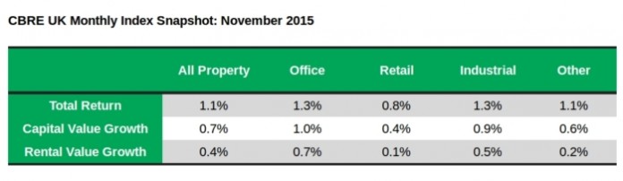CBRE UK Monthly Index Snapshot: November 2015