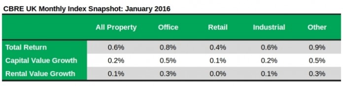 CBRE UK Monthly Index Snapshot: January 2016