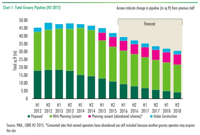 CBRE United Kingdom Grocery Pipeline H2 2015