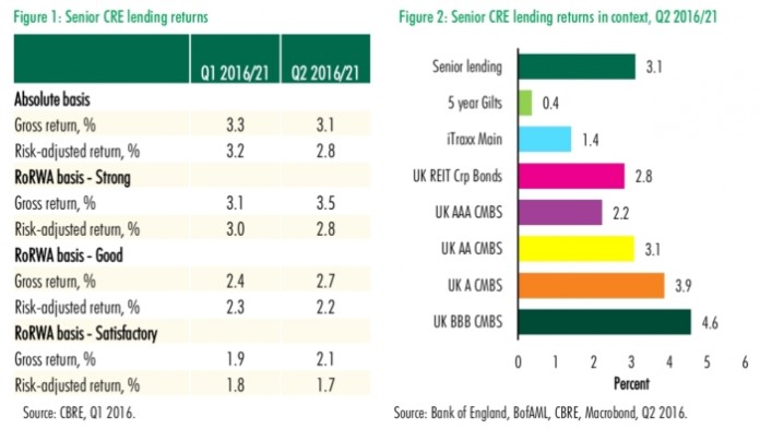 CBRE Marketview UK Debt Prospects, Q2 2016