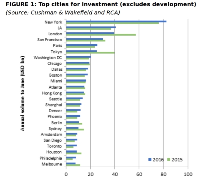 Global property investment up to US1.35tn amid year of uncertainty