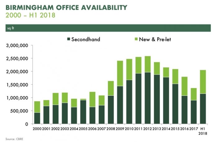 BhamOfficeMarket_Availability