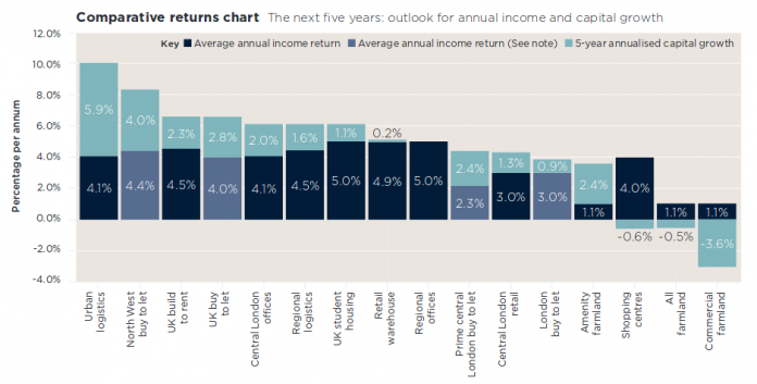 Savills 2019