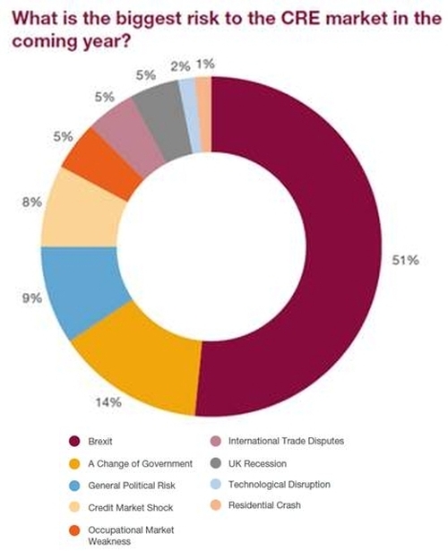 UK lenders wary as three quarters predict commercial property values to