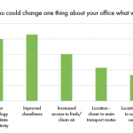 If you could change one thing about your office