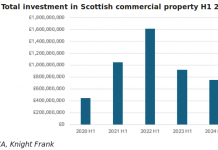 Scottish commercial property investment drops, but ‘cautious optimism’ remains as buyer pool deepens