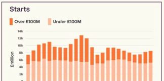 Project starts uptick brings some festive cheer to UK construction